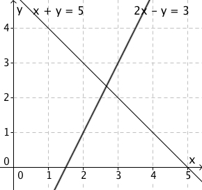 To rette linjer som krysser hverandre i ett punkt.